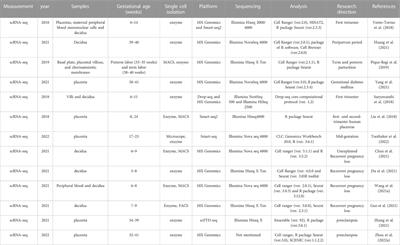 Single cell RNA sequencing research in maternal fetal interface